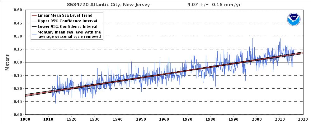 Measured sea level from tide station in Atlantic City (1900 - present) from NOAA